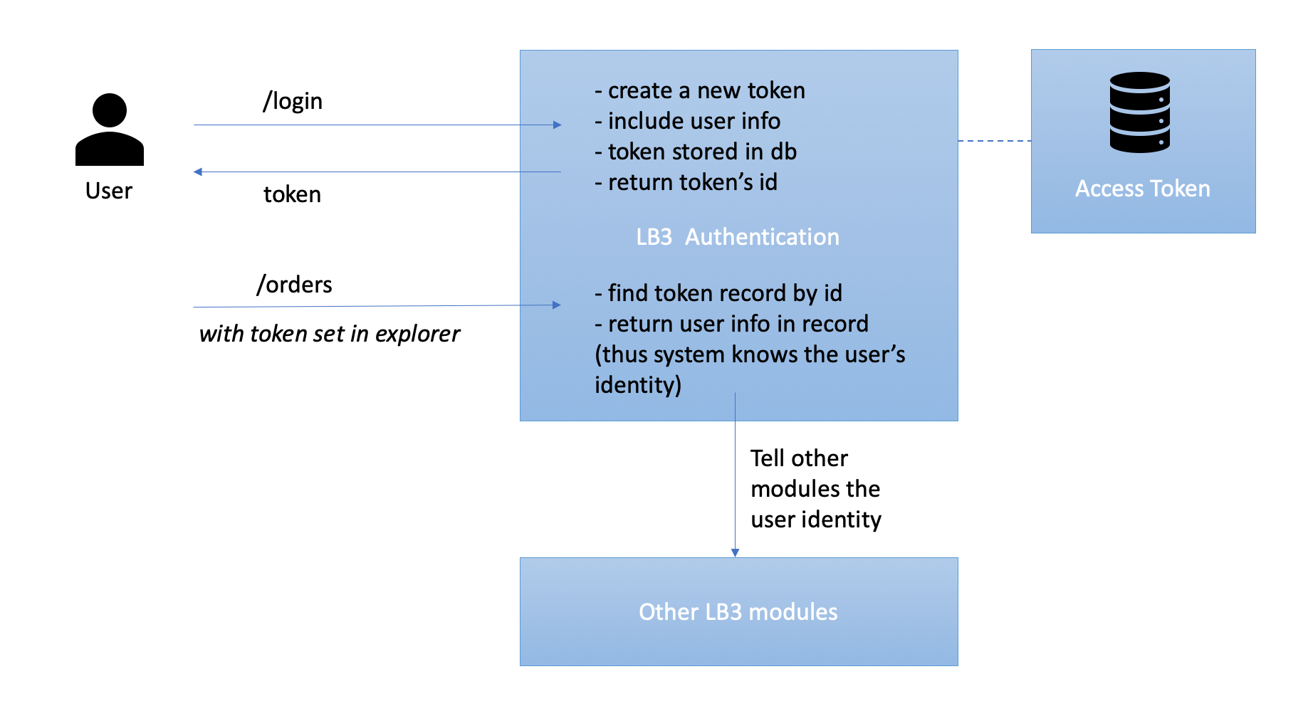 LoopBack 3 authentication