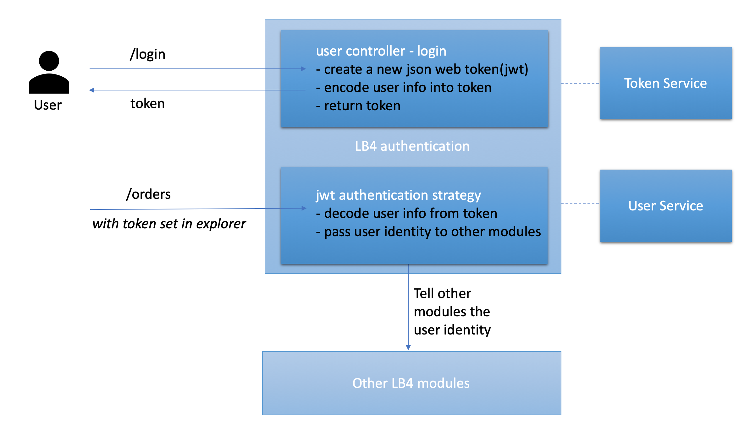 LoopBack 4 authentication